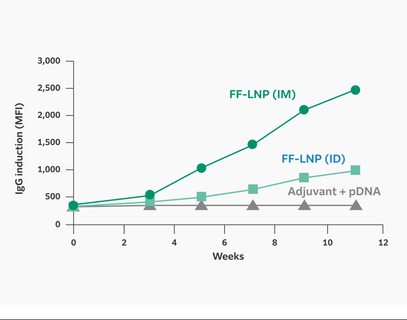 Intramuscular or intradermal administration of pDNA  via FL-1932T results in approximately 9-fold  or 3-fold higher antigen-specific IgG expression at 11 weeks, respectively, compared to adjuvant + pDNA treatment. 