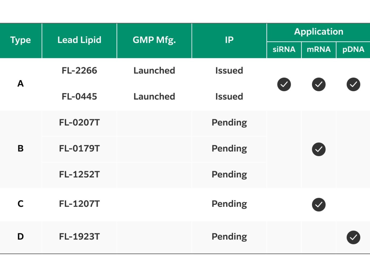 Table of FUJIFILM’s proprietary ionizable lipids for customers. FL-2266 and FL-0445 are patented and available in GMP grade. These can be suitable for use in siRNA, mRNA, and pDNA applications. FL-0207T, FL-0179T, FL-1252T and FL-1207T can be applicable to mRNA. , while FL-1923T can be suitable for pDNA applications.