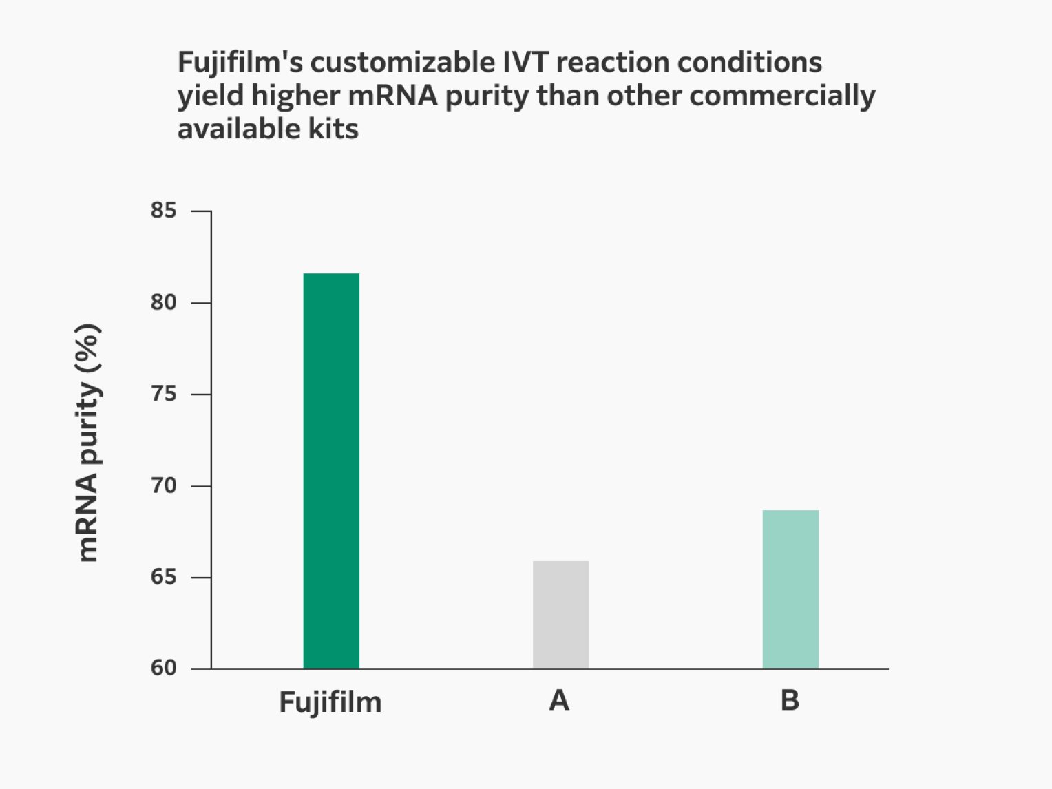 Fujifilm’s customizable in vitro transcription conditions yield mRNA that is more than 80% pure compared to less than 70% via 2 other commercially available kits tested.