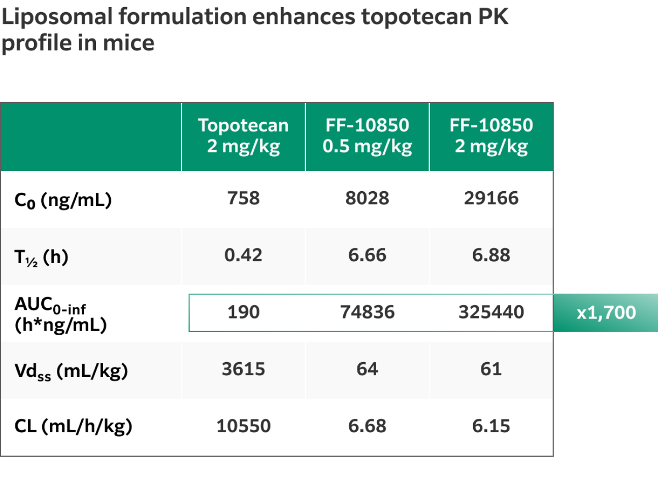 A pharmacokinetics study in mice shows that topotecan encapsulation in DHSM-based liposomes results in 1,700-fold higher plasma concentration compared to naked topotecan.