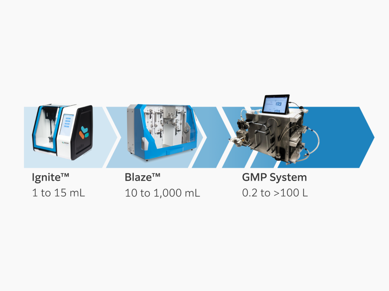 Fujifilm operates a wide range of NanoAssemblr® microfluidic mixers for LNP manufacturing, providing production services from the 1-15 mL benchtop scale and 10-1000 mL preclinical scale to GMP production of 100 L or above.