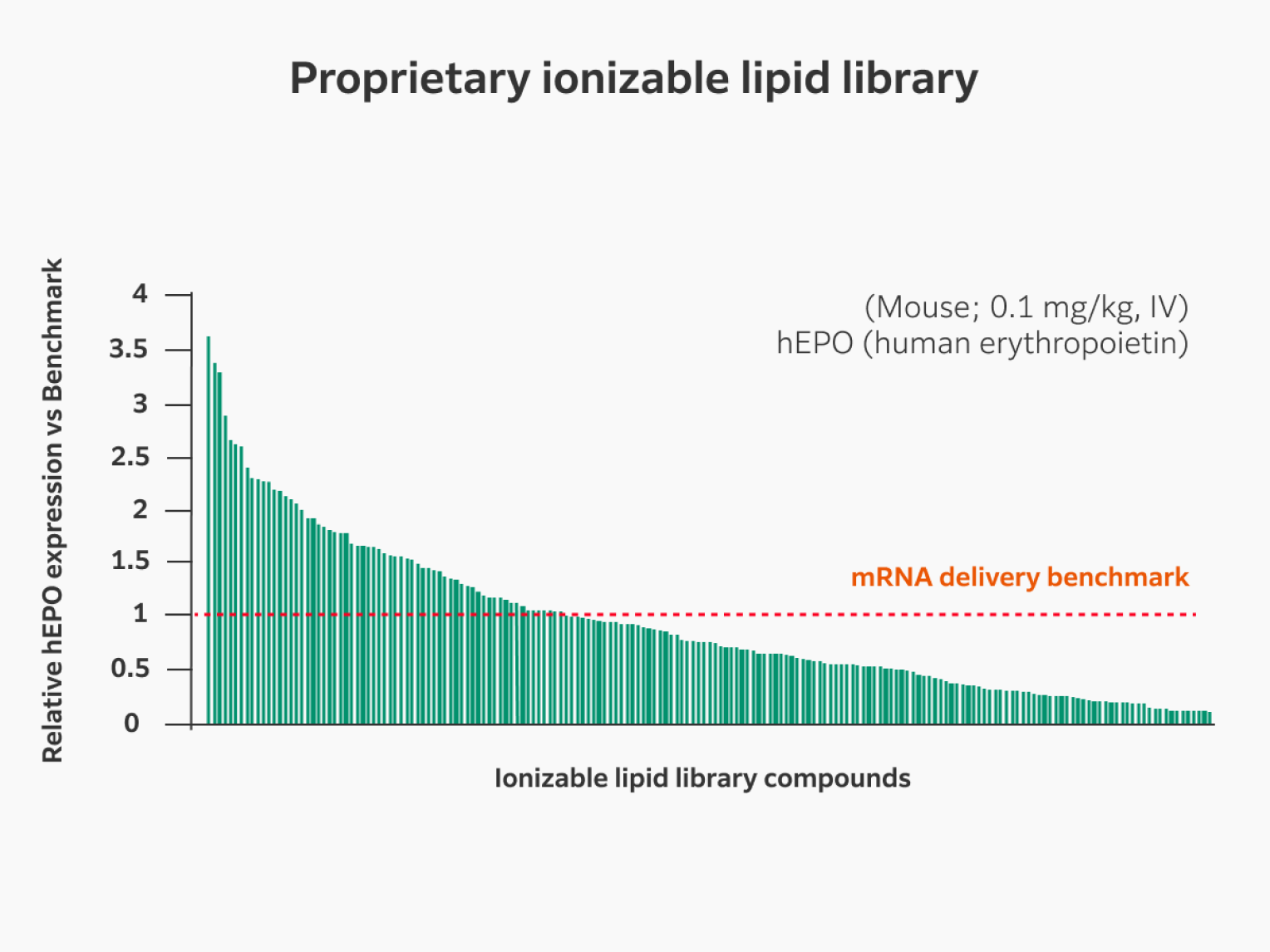 Fujifilm has identified novel ionizable lipids through in vivo screening of over 500 compounds, of which more than 30% exceed the mRNA delivery benchmark.