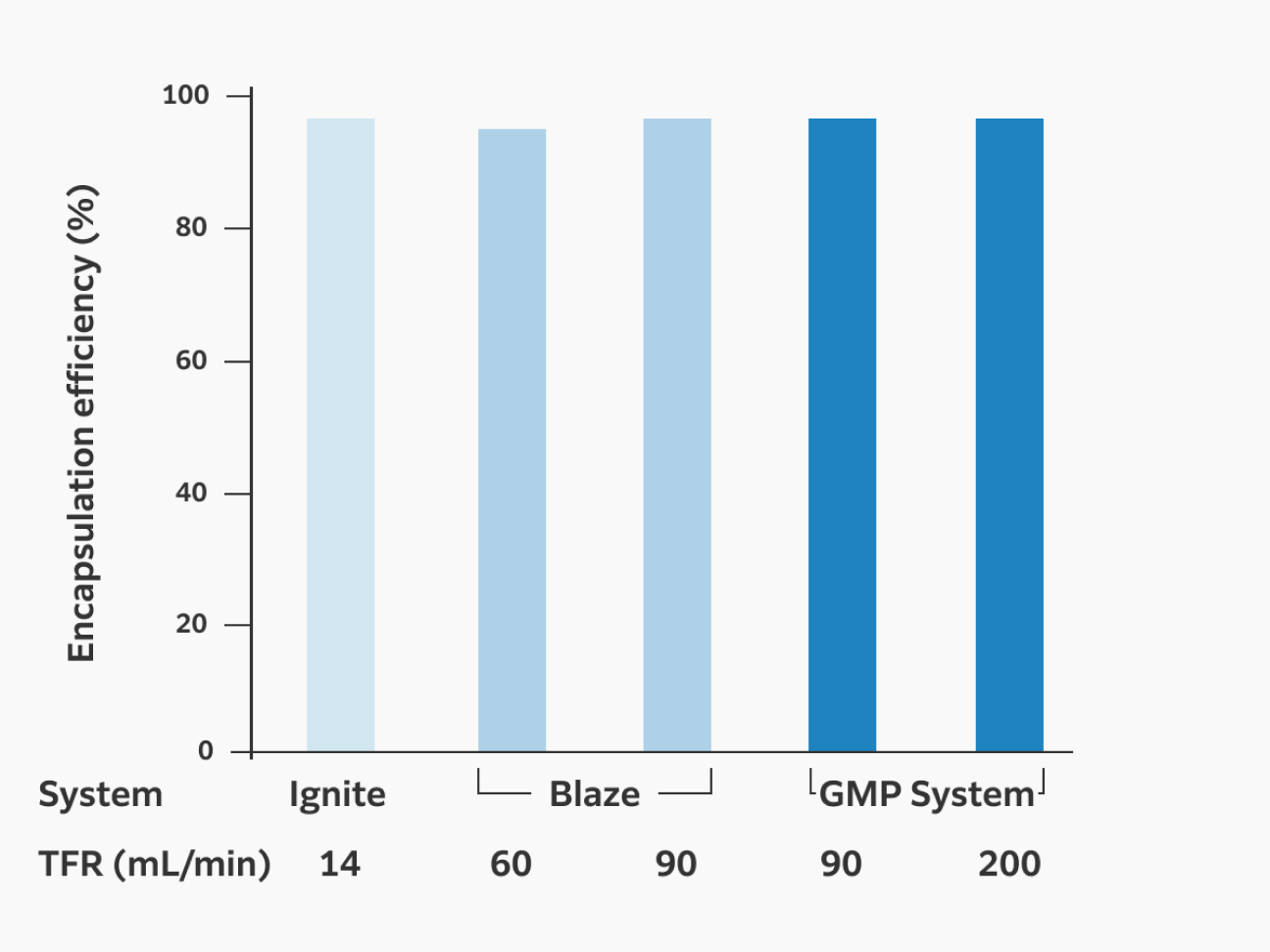 A scale-up study shows that LNPs with particle sizes as small as approximately 80 nm and high encapsulation rates of mRNA can be prepared from small to large scales.