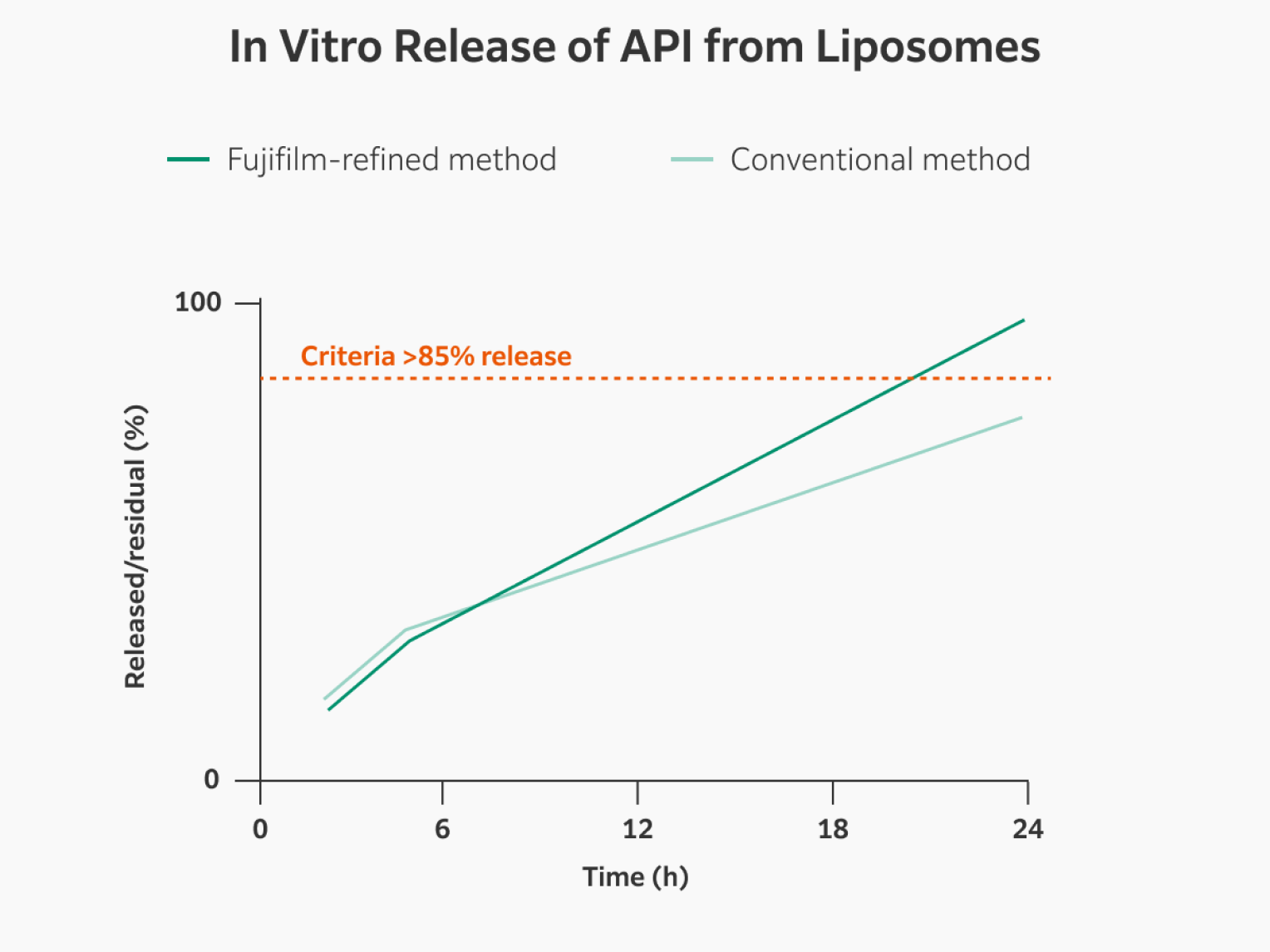 Fujifilm’s refined method enables measurement of more than 85% API release, meeting the guidance, whereas the conventional method results in loss of API during IVR assay preparation and IVR results fall below required API release guidelines. 