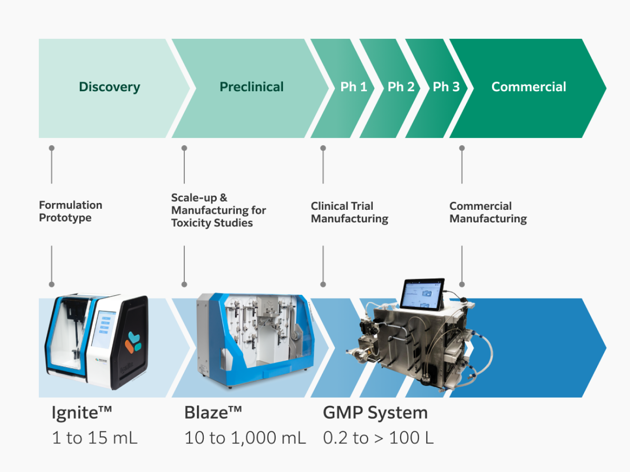 Fujifilm operates a wide range of NanoAssemblr® microfluidic mixers for LNP manufacturing, providing production services from the 1 to15 mL benchtop scale for discovery studies and 10-1000 mL scale for preclinical phase to GMP production of 100 L or above.