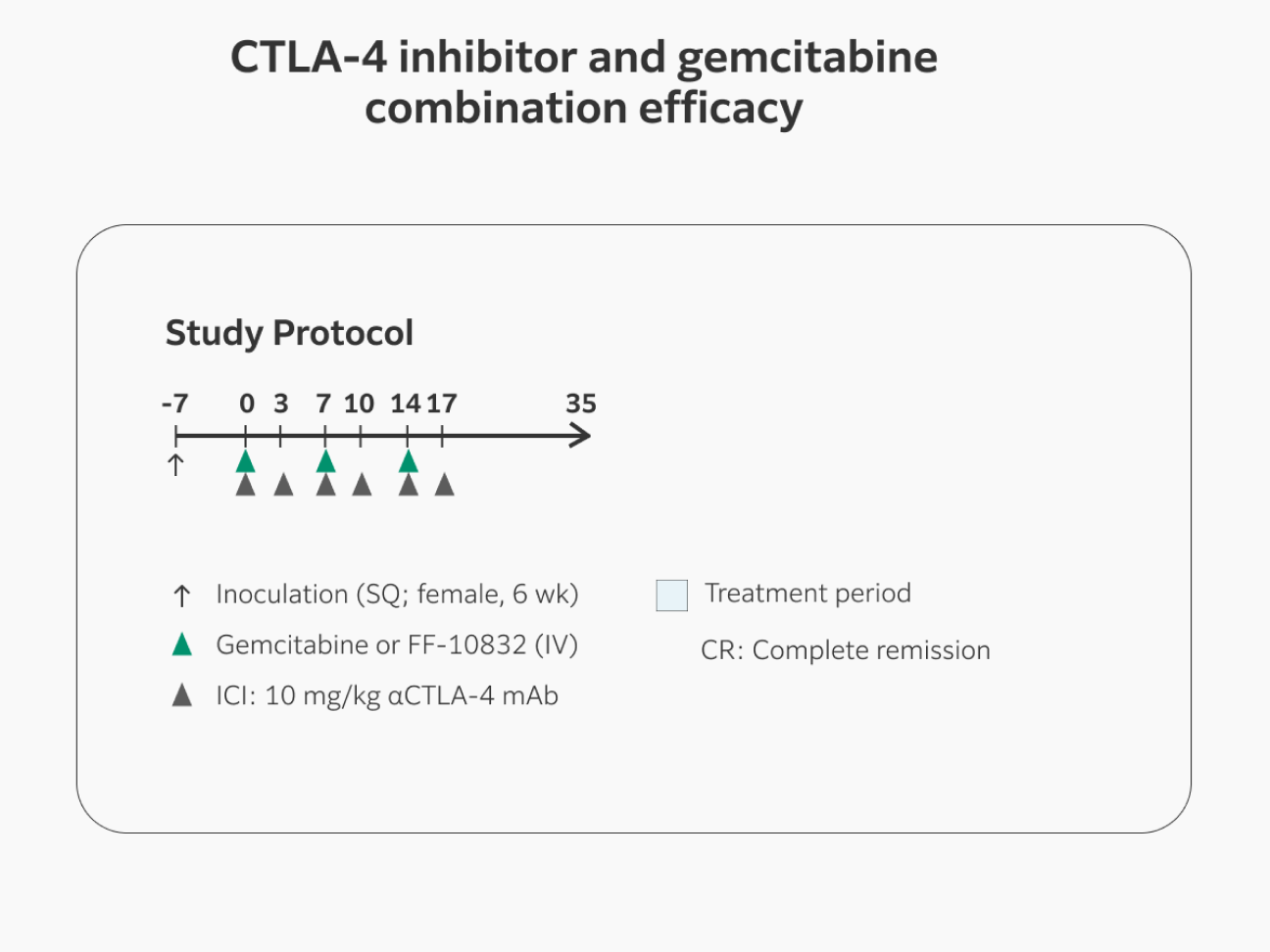 Study protocol for CTLA-4 inhibitor and gemcitabine combination therapy in gemcitabine partial sensitive EMT6 subcutaneously transplanted syngeneic models: FF-10832 or naked gemcitabine were intravenously administered once a week and CTLA-4 antibody was intraperitoneally administered twice a week for 3 weeks. After the treatment period (21 days), treatment was withdrawn and tumor volume was continually observed.