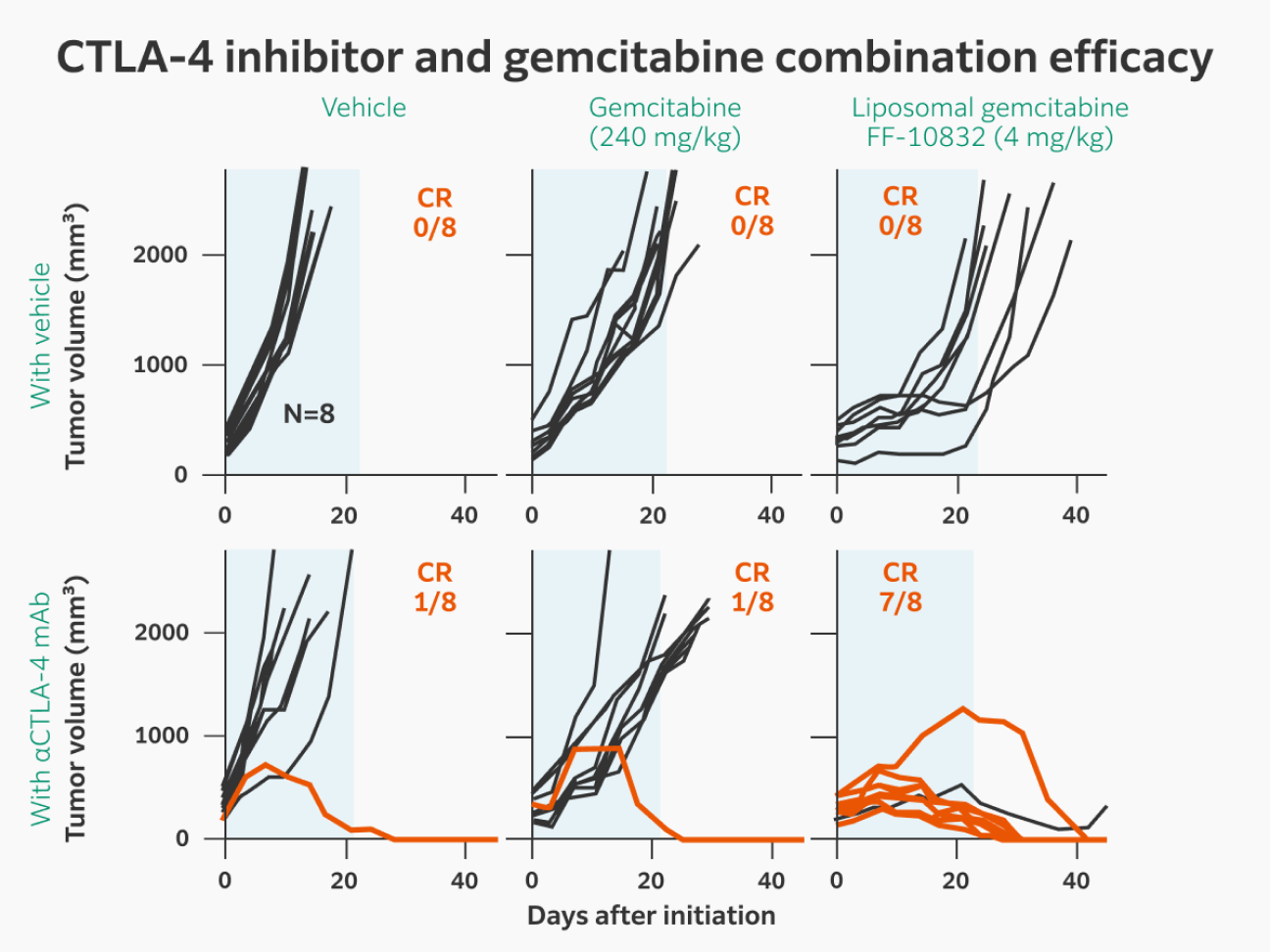 FF-10832 exerted synergistic effects that were superior to gemcitabine, achieving complete remission in 7 of 8 mice.