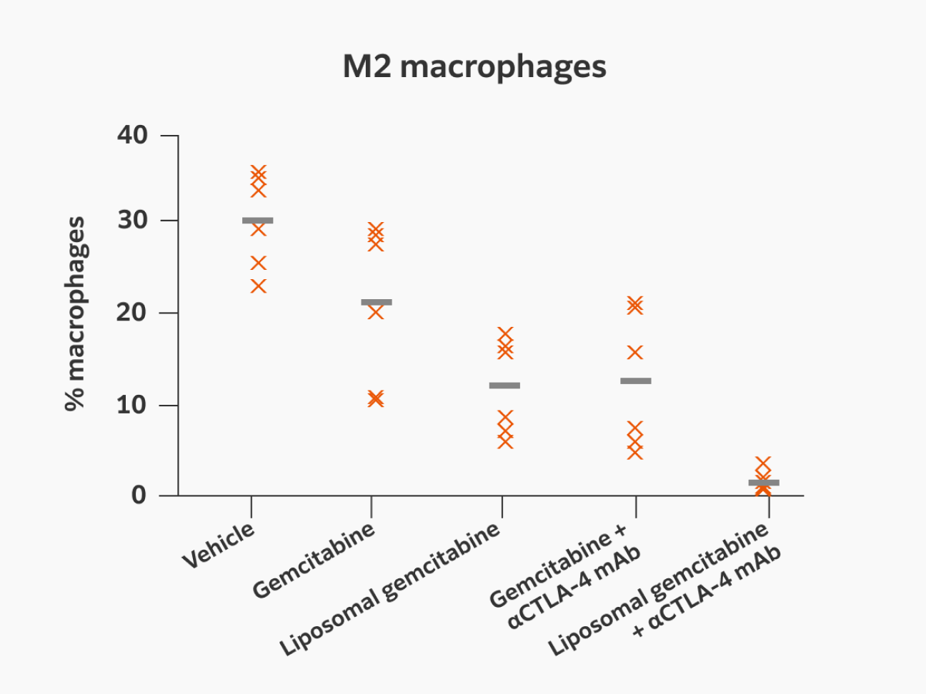 The combination of FF-10832 and CTLA-4 antibody altered the M1/M2 ratio to the antitumor condition and induced CD8 T cell infiltration.