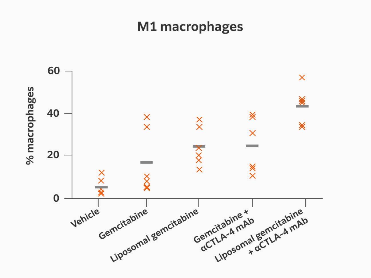 The combination of FF-10832 and CTLA-4 antibody altered the M1/M2 ratio to the antitumor condition and induced CD8 T cell infiltration.