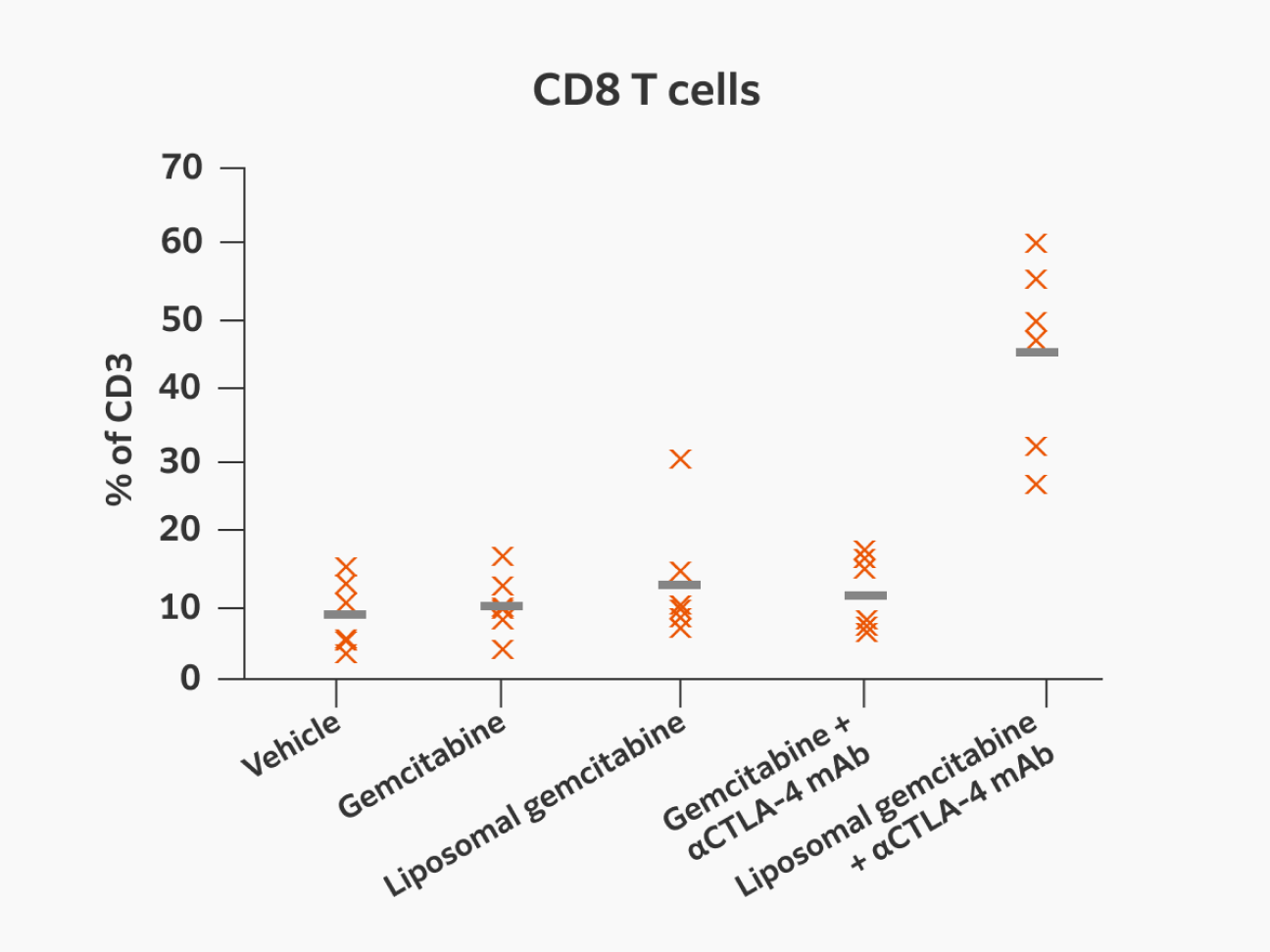 The combination of FF-10832 and CTLA-4 antibody altered the M1/M2 ratio to the antitumor condition and induced CD8 T cell infiltration.