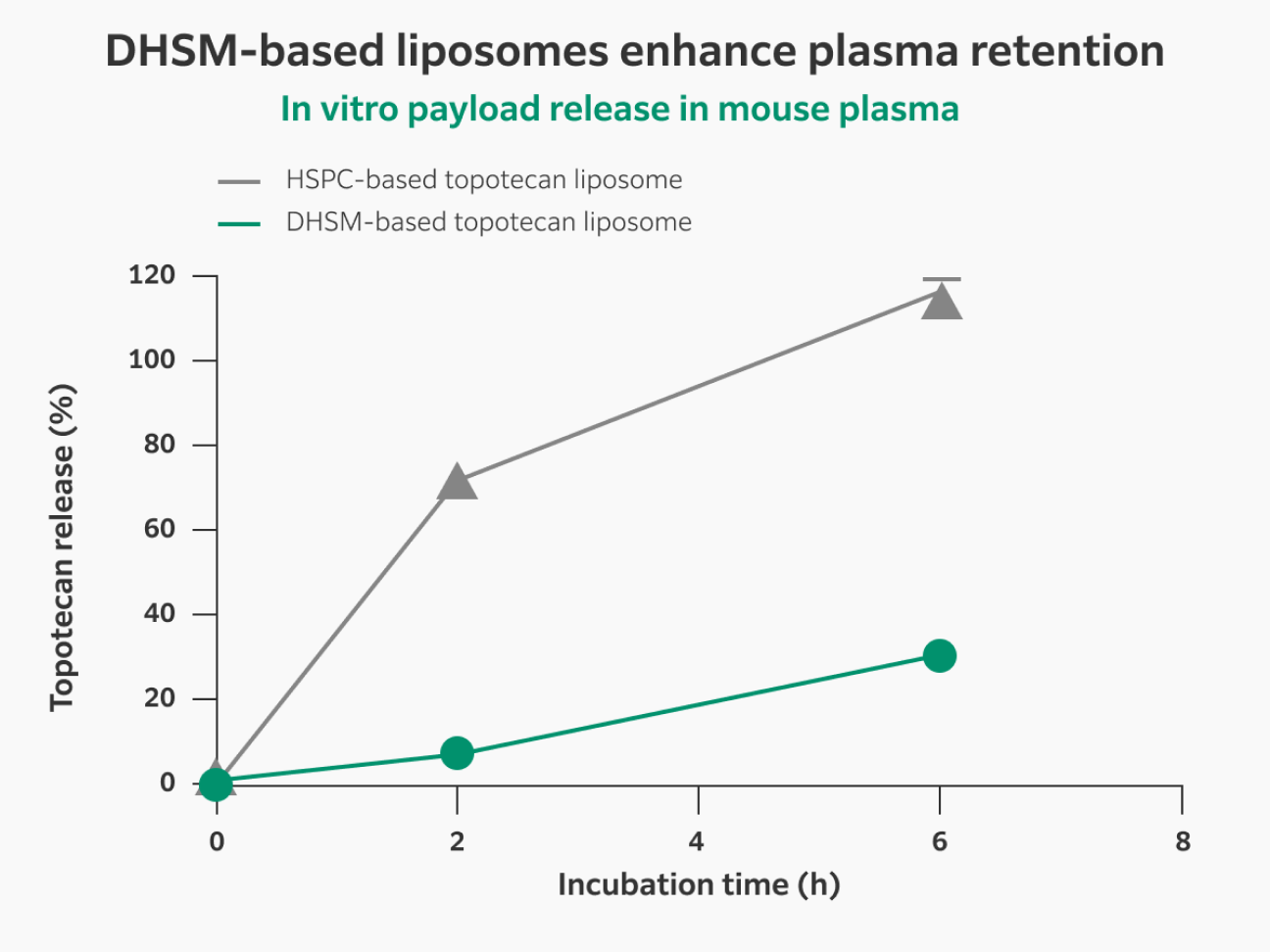 Mouse plasma analyses show that topotecan leakage from conventional HSPC-based liposomes is approximately 5-fold higher compared to release from DHSM-based liposomes. 