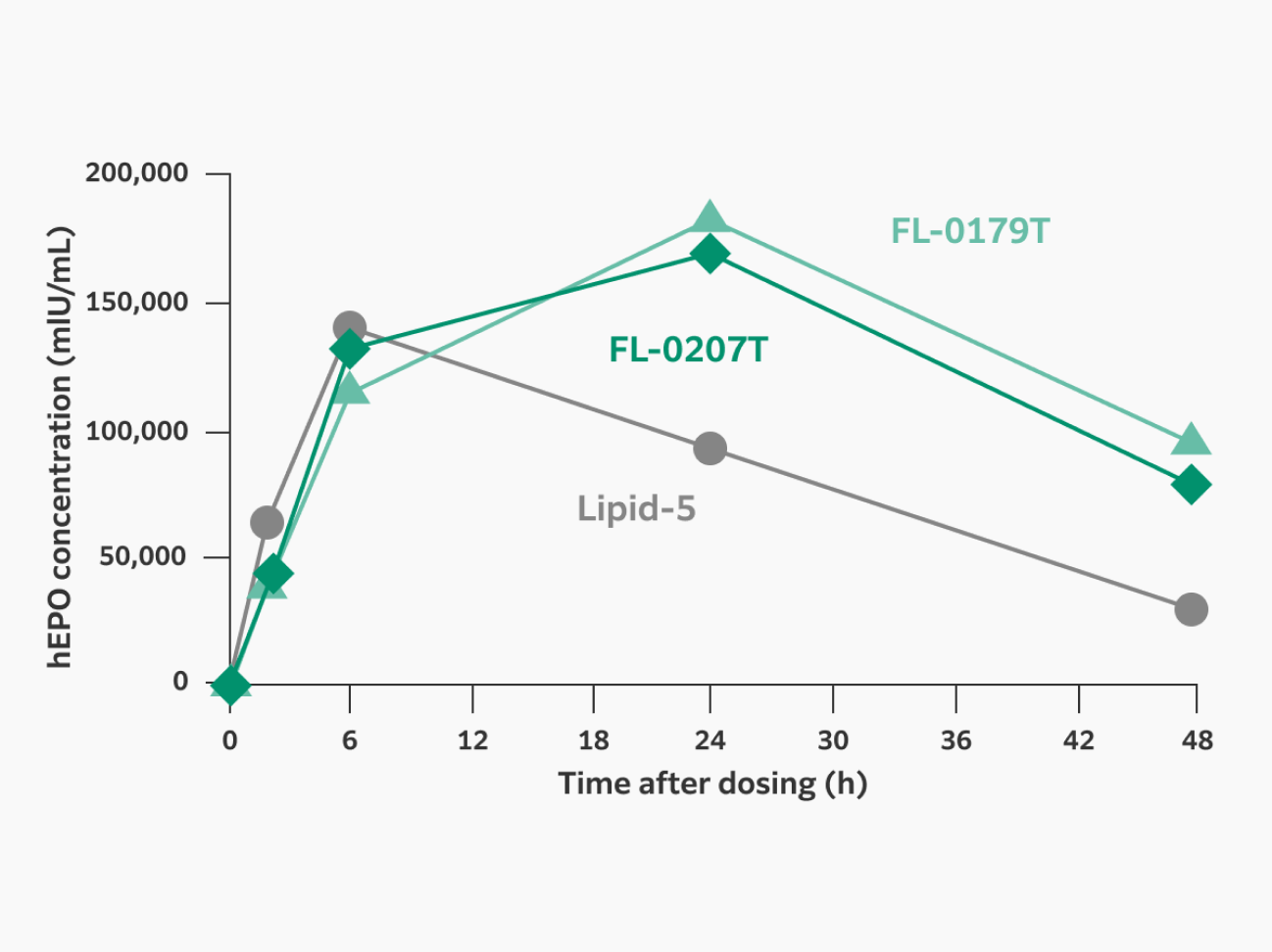 FL-0207T and FL-0179T induce human erythropoietin expression at levels comparable to those of the commercially available Lipid-5 for up to 6 hours after dosing. Approximately 1.5-fold higher induction is observed 24 and 48 hours after dosing with FL-0207T and FL-0179T compared to Lipid-5.