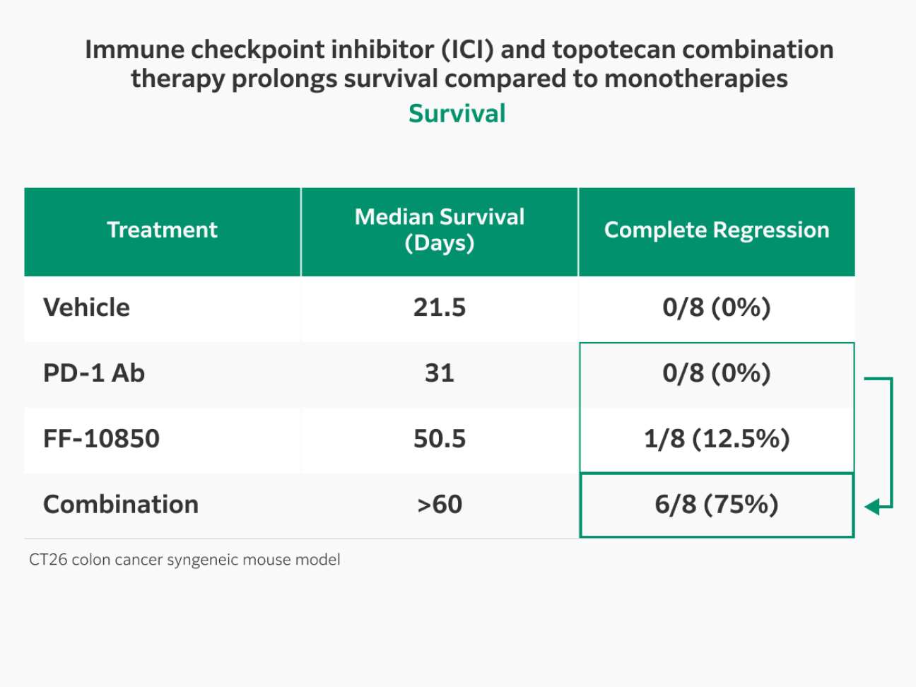 Combination therapy leads to complete regression that persisted until the end of observation on day 66 in 75% of mice.