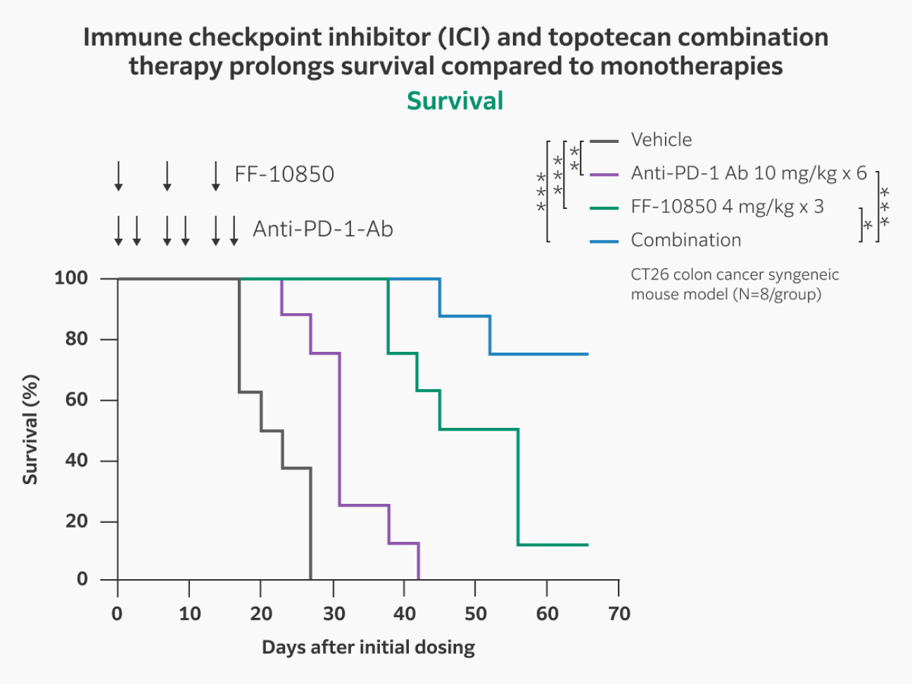 Combination therapy of FF-10850 and anti–PD-1 antibody significantly prolonged survival compared with each monotherapy in the CT26 subcutaneous colon cancer model.