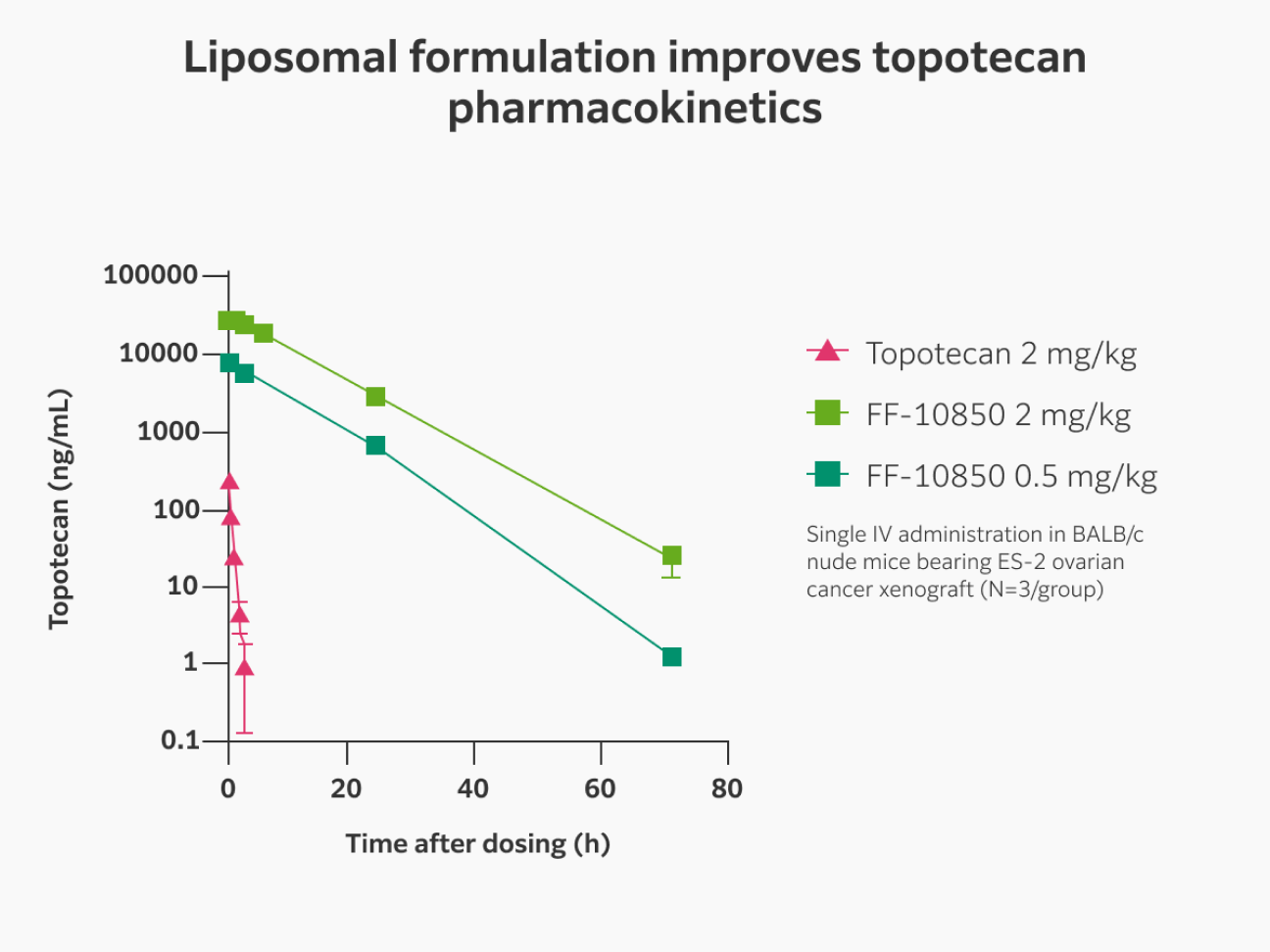 Plasma concentrations of liposomal topotecan (FF-10850) are linear and dose proportional, and significantly higher than those of naked topotecan, showing improved pharmacokinetics.