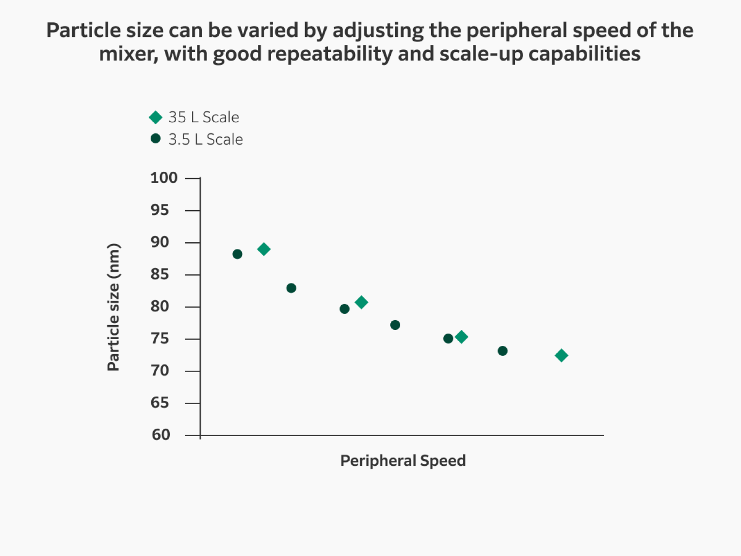 Particle size can be varied by adjusting the peripheral speed of the mixer at both the 3.5 and 35 L scales, showing good scale-up capabilities.