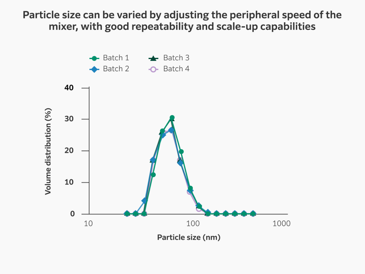 Particle size distribution of 4 different batches at 35 L scale shows good process repeatability.