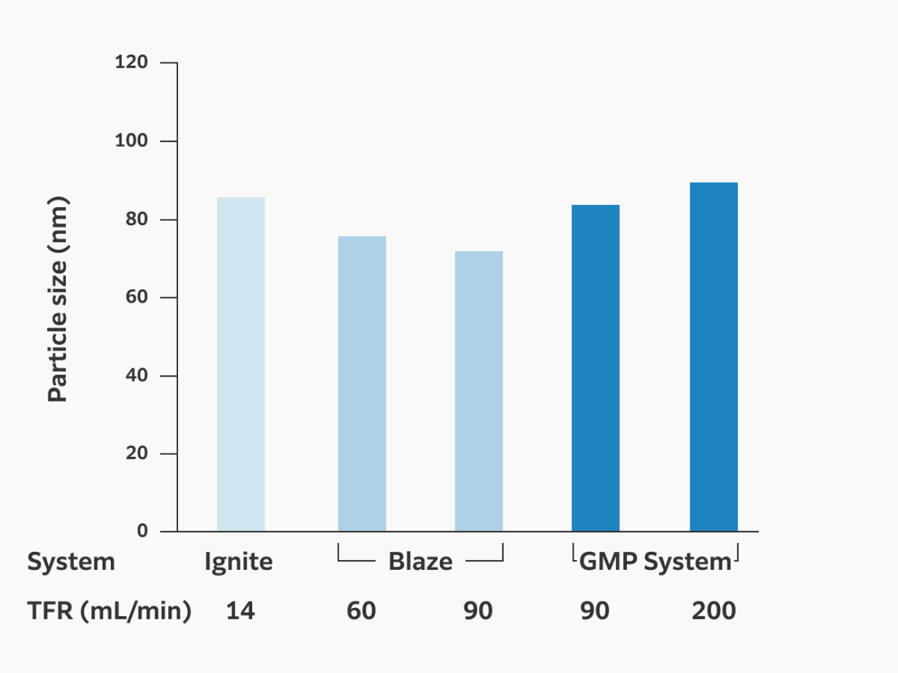 A scale-up study shows that LNPs with particle sizes as small as approximately 80 nm and high encapsulation rates of mRNA can be prepared from small to large scales.