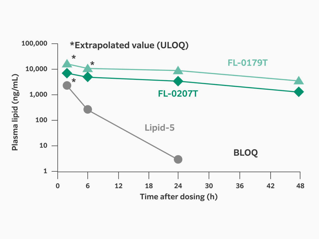 FL-0207T and FL-0179T are retained in blood for at least 48 hours, whereas  Lipid-5 has almost disappeared after 24 hours. 