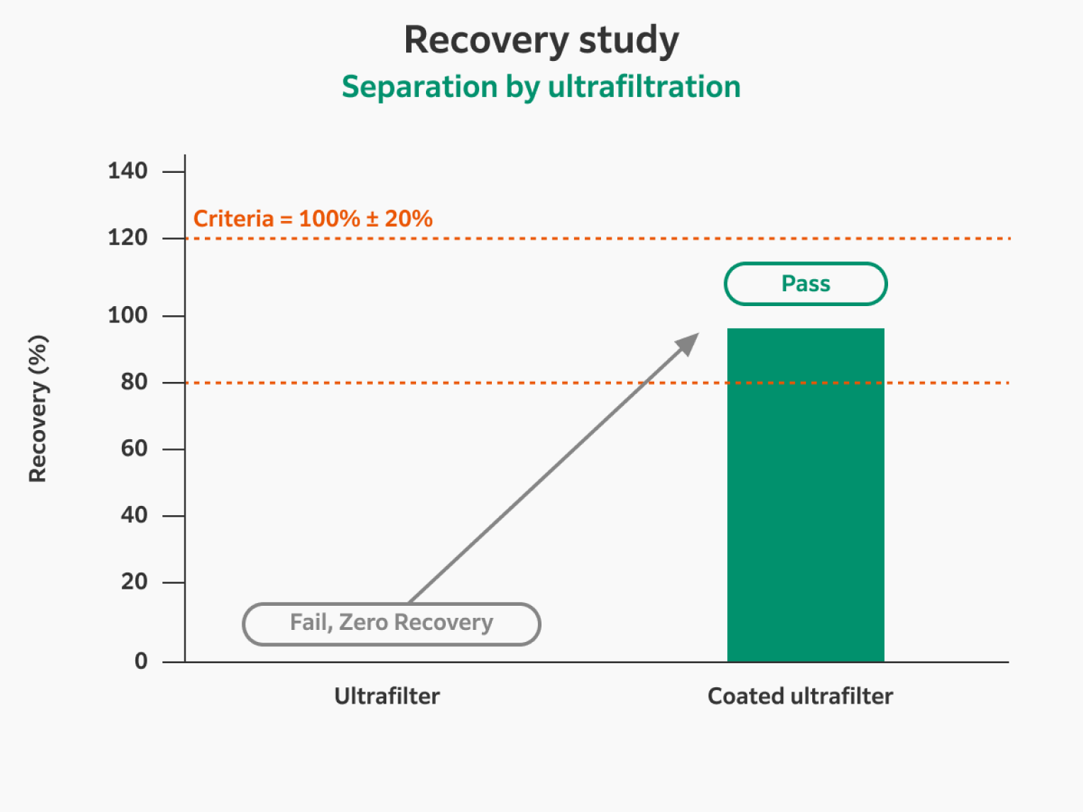 Fujifilm’s proprietary coated ultrafilters achieve ~ 100% API recovery, within the 100 ± 20% guidance criteria, compared to 0% recovery when using uncoated filters.