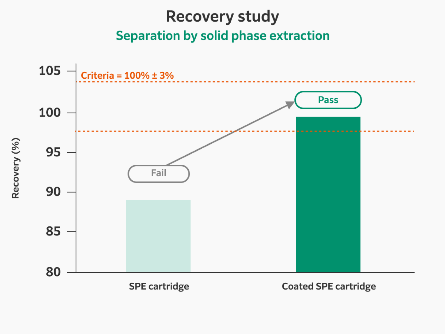 Fujifilm’s proprietary coated SPE cartridges enable ~100% API recovery, meeting the 100 ± 3% guidance criteria, compared to ~ 90% recovery with uncoated SPE cartridges.