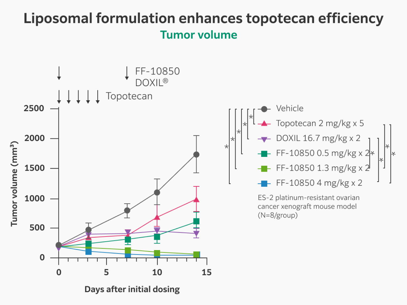 0.5 mg/kg FF-10850 shows comparable tumor growth inhibition compared to naked topotecan (2 mg/kg) and DOXIL (16.7 mg/kg), and achieved almost complete tumor regression at 1.3 mg/kg in the ES-2 platinum-resistant ovarian cancer xenograft mouse model.