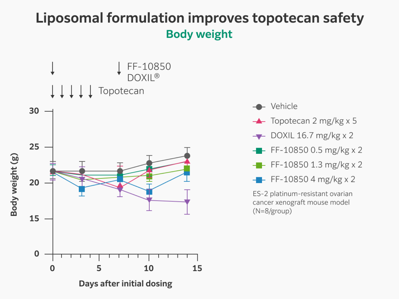 Naked topotecan and DOXIL induce a 10 to 20% loss of body weight, whereas 1.3 mg/kg FF-10850 does not result in significant body weight loss, and 4 mg/kg FF-10850 results in a reversible ∼10% decrease in body weight, showing improved safety.