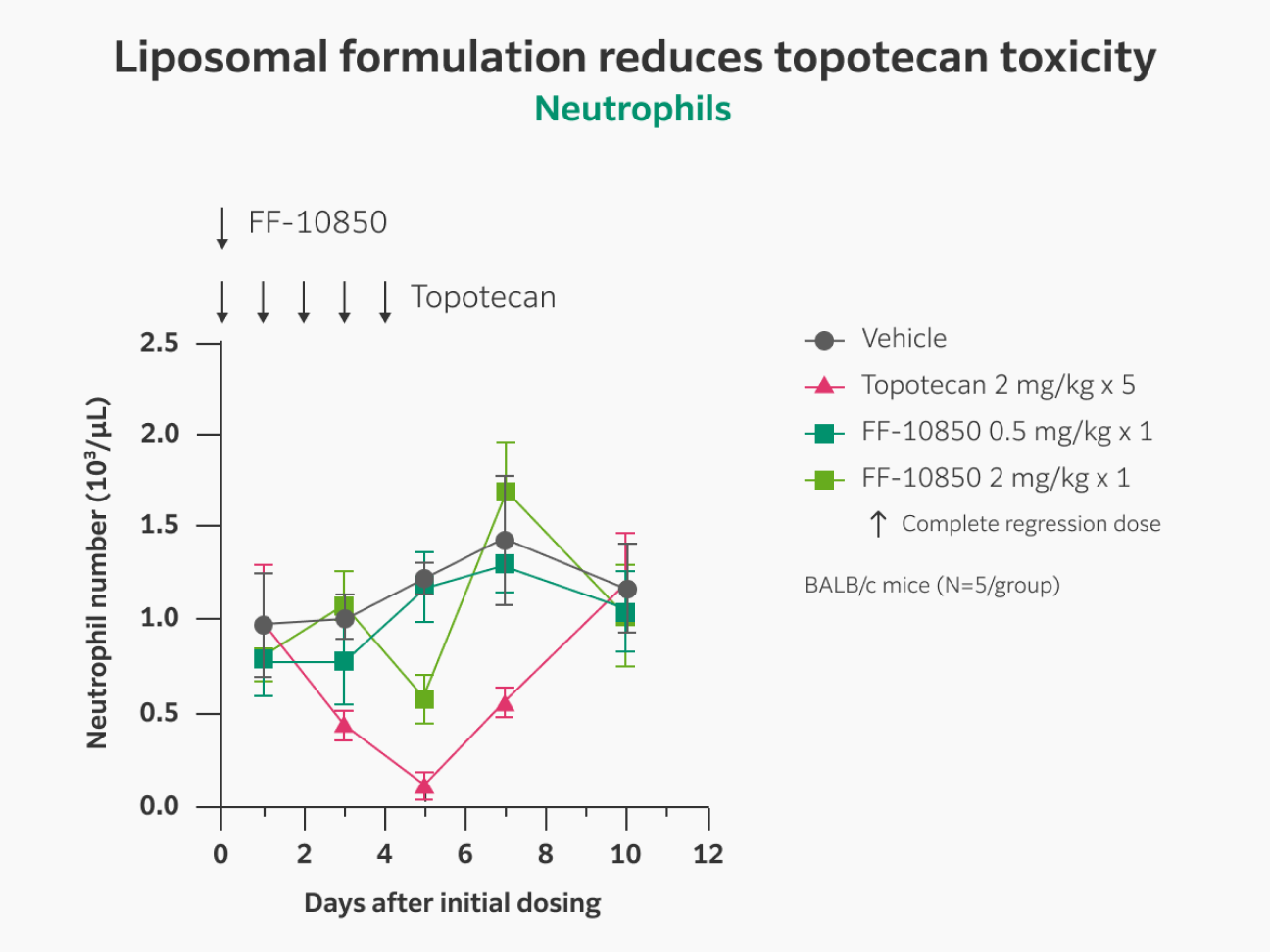 0.5 and 2 mg/kg FF-10850 treatment induce transient decreases in neutrophils that are milder than those elicited by naked topotecan and that revert to near-baseline levels by day 7, indicating reduced toxicity.