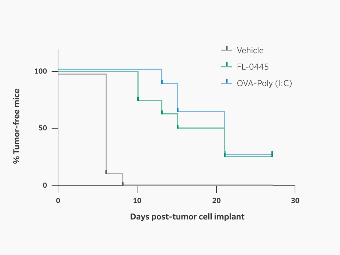 The percentage of tumor-free mice after FL-0445 treatment was comparable to positive control levels.