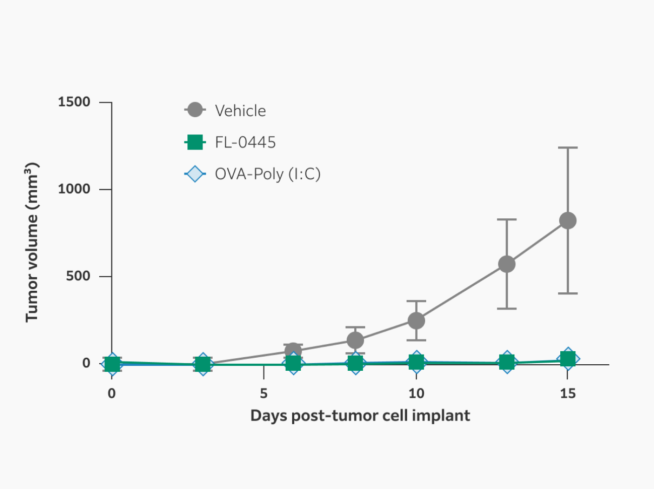 Treatment with FL-0445 encapsulating OVA mRNA inhibits tumor growth as efficiently as an OVA protein/adjuvant mixture used as a positive control.