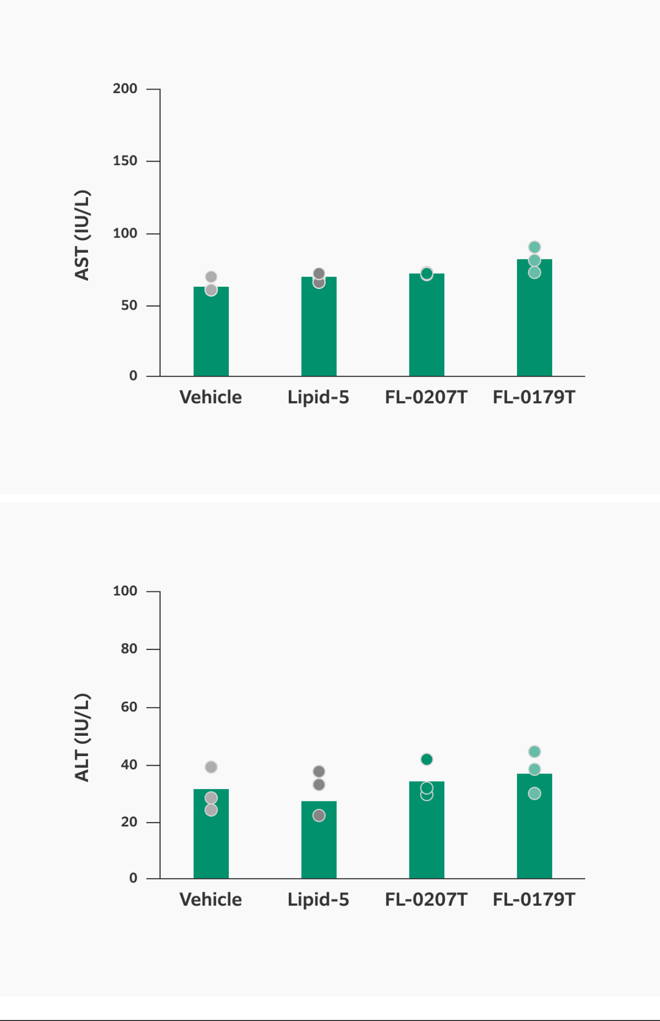 Plasma levels of AST and ALT are comparable upon treatment with vehicle, Lipid-5, FL-0207T, and FL-0179T.