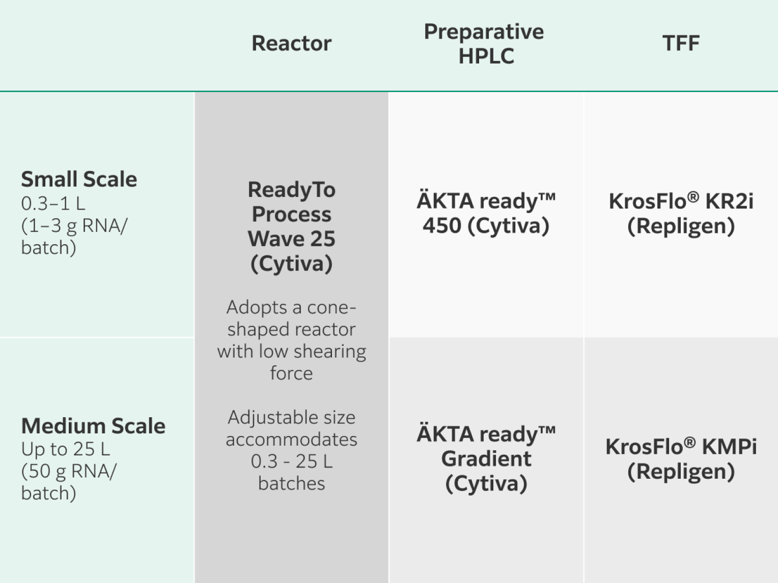 Small (0.3 to 1 L, 1 to 3 g RNA) and medium (up to 25 L, 50 g RNA) scale batches are prepared in Cytiva’s ReadyToProcess Wave 25 bioreactor.  Small scale batches are prepared with Cytiva’s AKTA ready 450 HPLC and Repligen’s KrosFlo KR2i TFF systems; medium scale use Cytiva’s AKTA ready gradient HPLC and Repligen’s KrosFlo KMPi TFF systems.