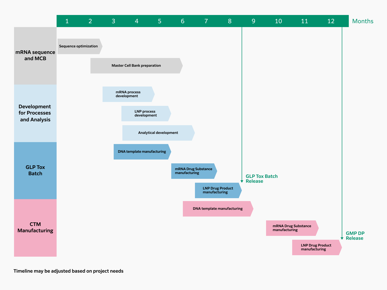 GMP Manufacturing-Integrated Manufacturing-764x573-v6-reduced GMP manufacturing timeline from start to GMP DP Release