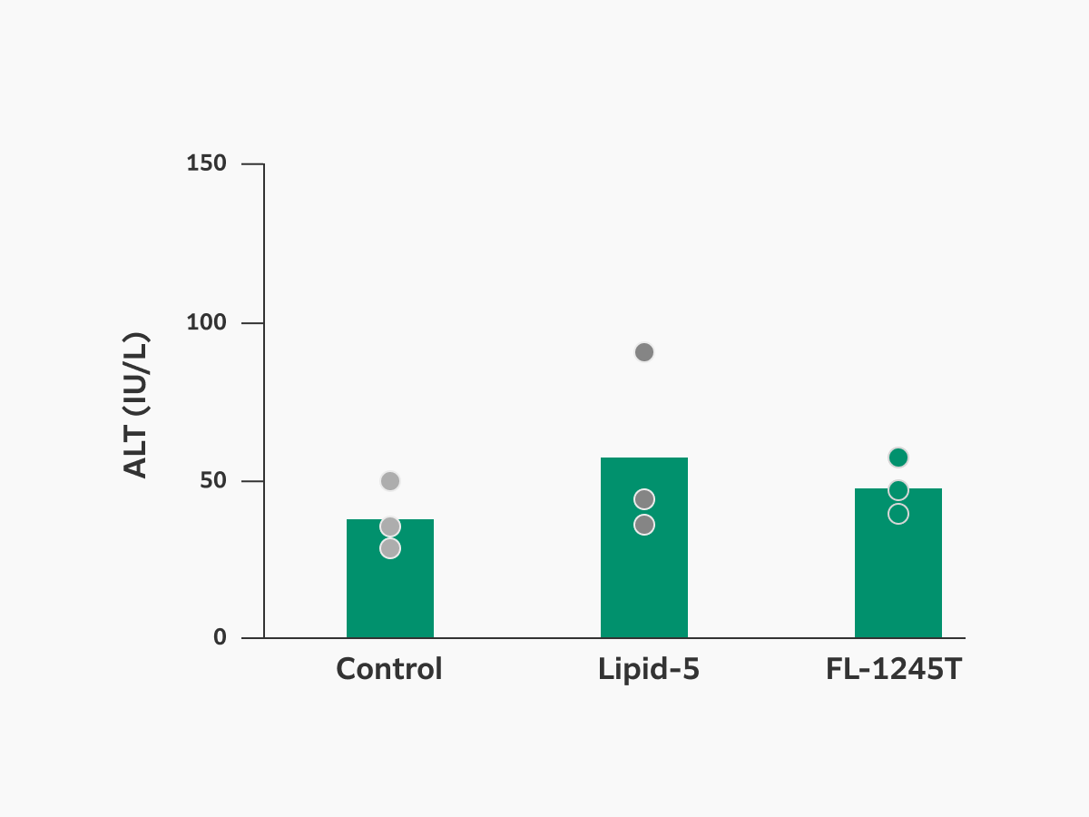 second graph displaying lower ALT in FL-1245T