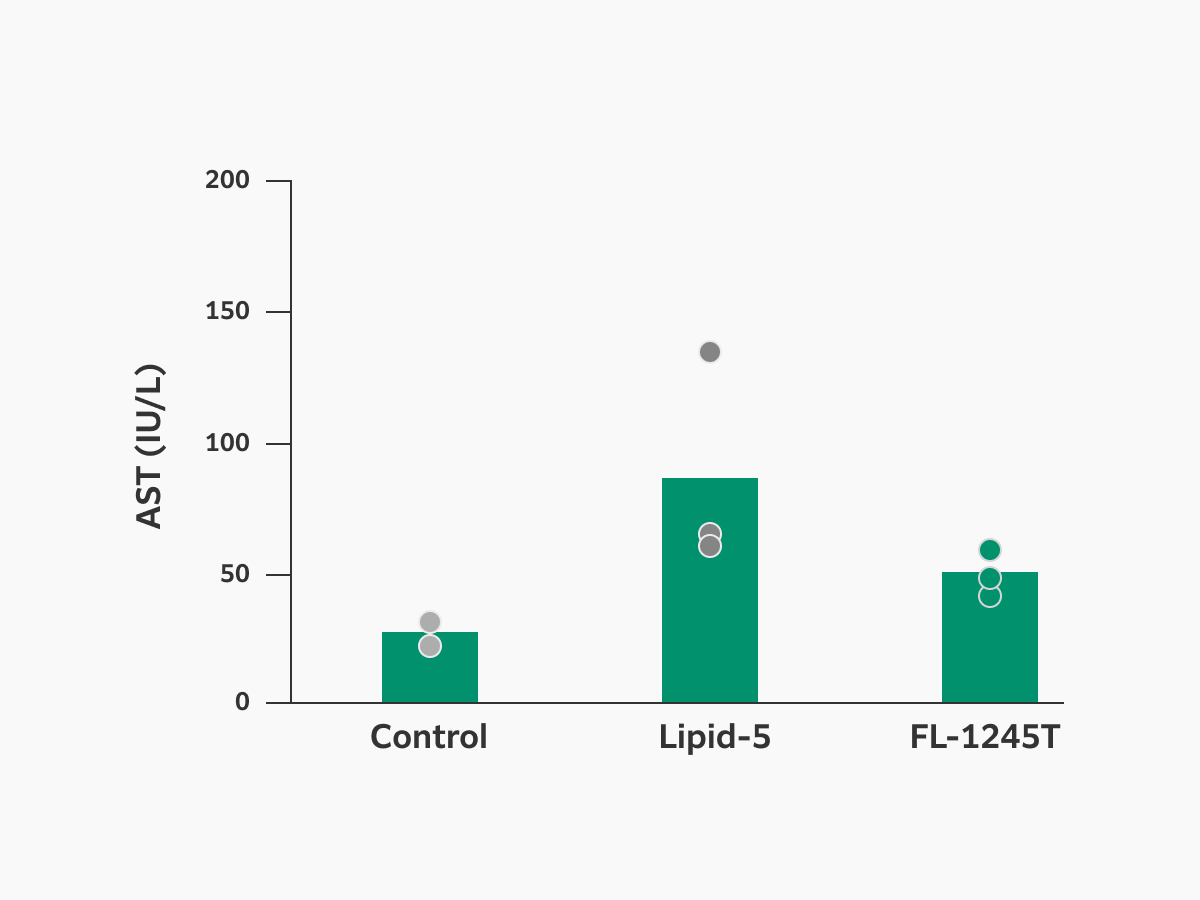 graph displaying lower ALT in FL-1245T