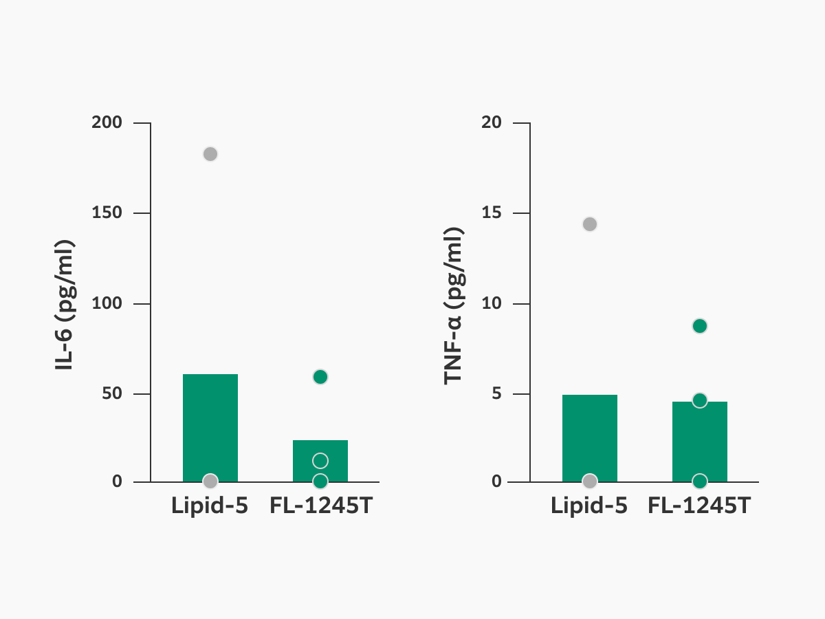 graph displaying IL-6 and TNF-a levels for Lipid-5 and FL-1245T