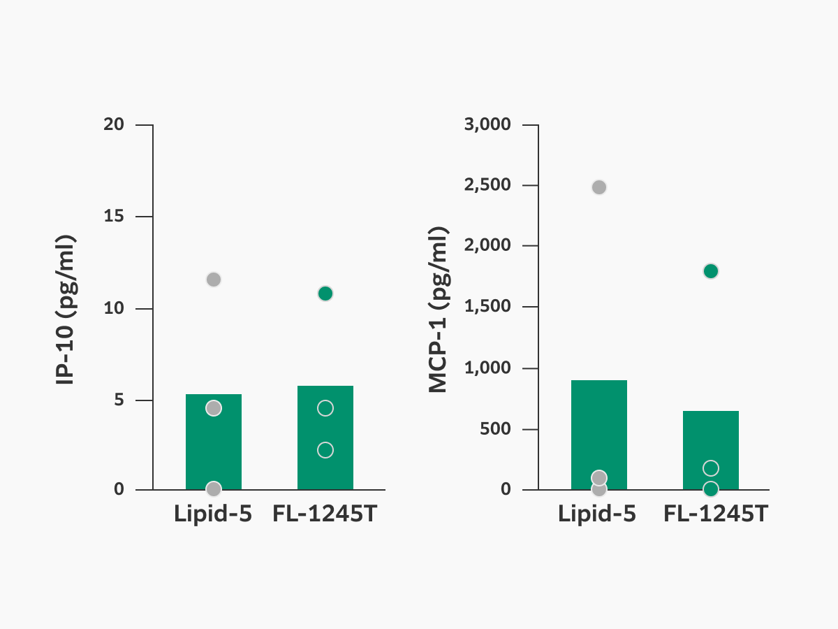 graph displaying IP-10 and MCP-1 levels for Lipid-5 and FL-1245T
