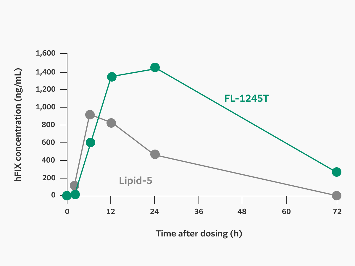 line graph showing hFX vs. time after dosing